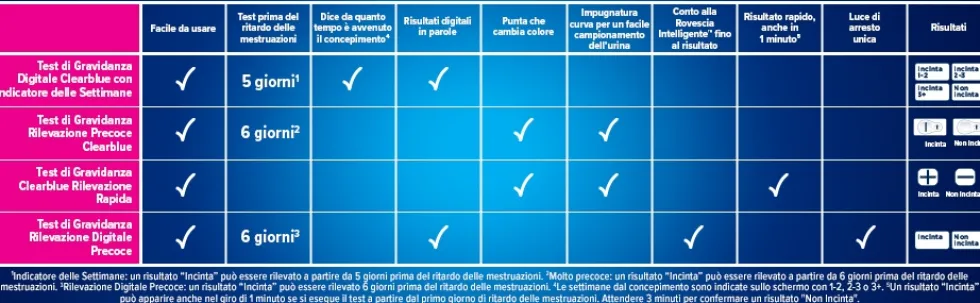 Clearblue Test di Gravidanza con Indicatore delle Settimane, 2 Test Digitali
